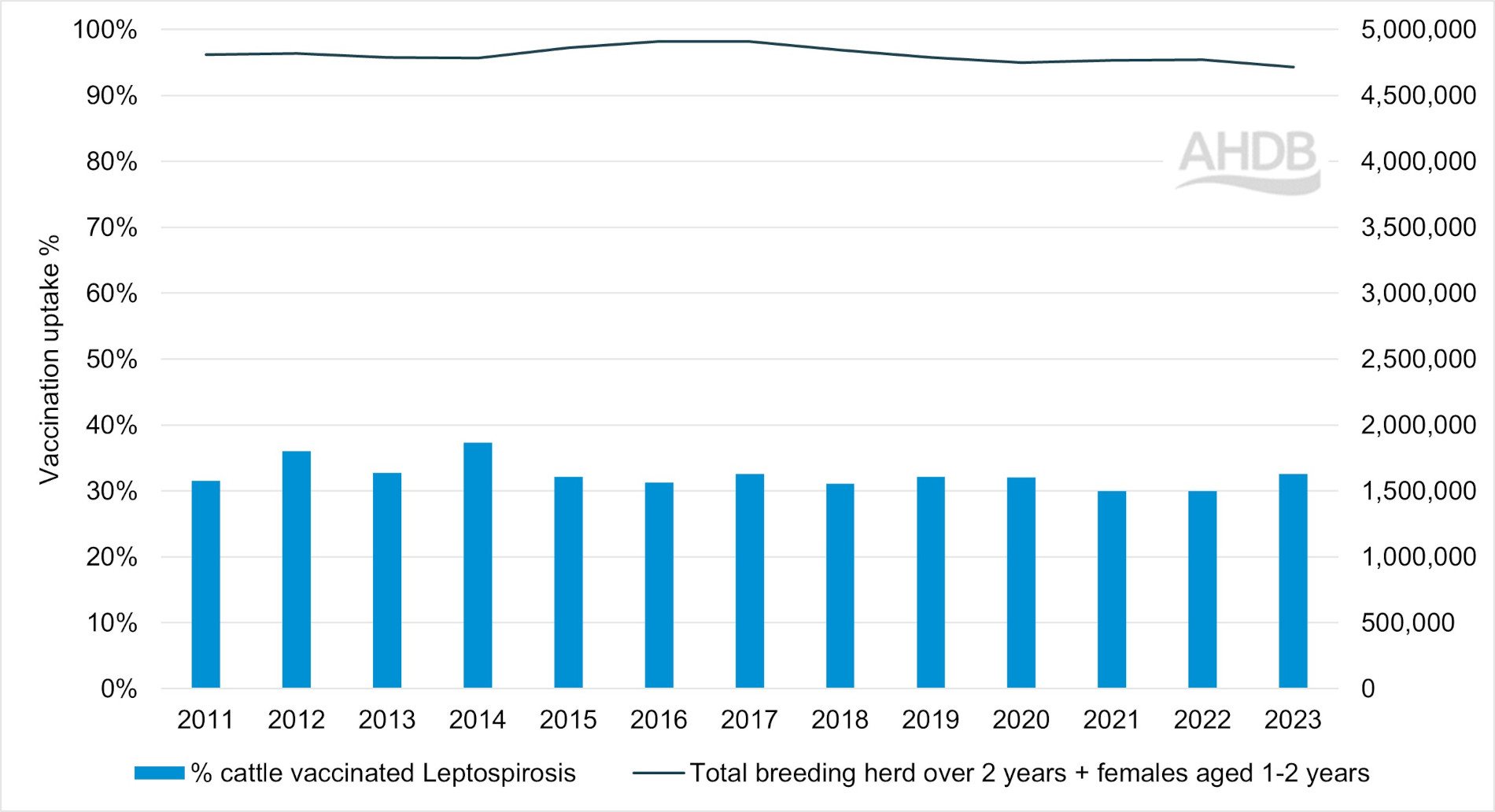 Graph outlining uptake of leptospirosis in cattle